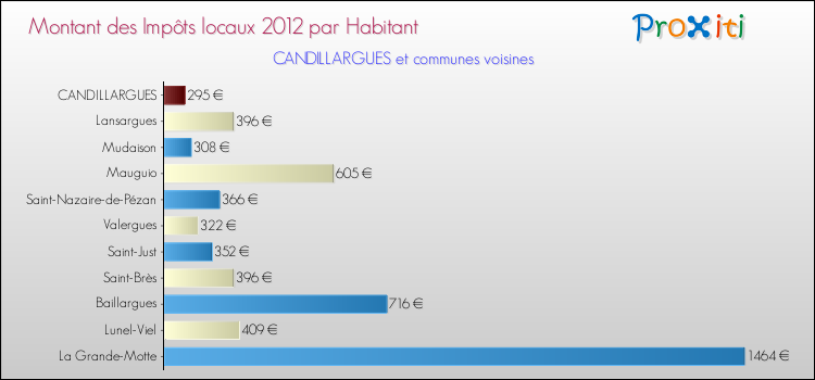 Montant des impôts locaux par Habitant pour CANDILLARGUES et les communes proches Comparaison des impôts locaux par habitant pour CANDILLARGUES et les communes voisines