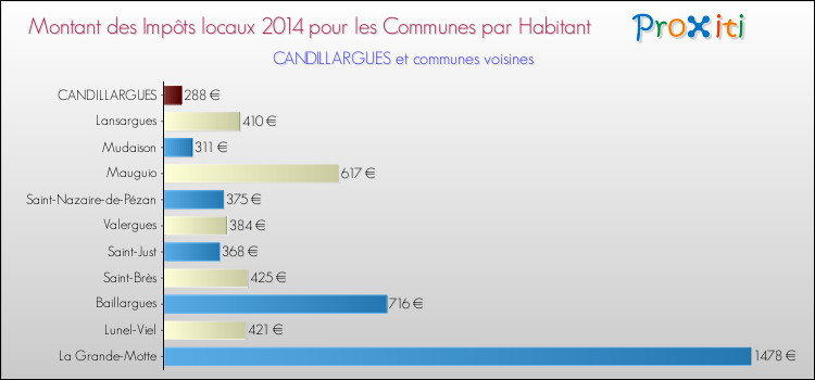 Montant des impôts locaux par Habitant pour CANDILLARGUES et les communes proches en 2014 Comparaison des impôts locaux par habitant pour CANDILLARGUES et les communes voisines en 2014
