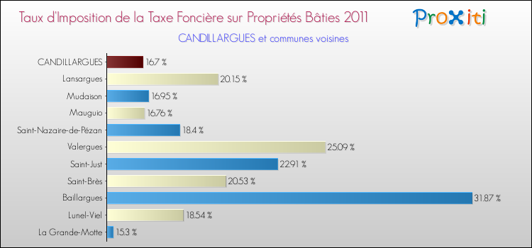 Taux d'imposition de la taxe foncière sur le bati 2011 pour CANDILLARGUES et les communes proches Comparaison des taux d'imposition de la taxe foncière sur le bati 2011 pour CANDILLARGUES et les communes voisines