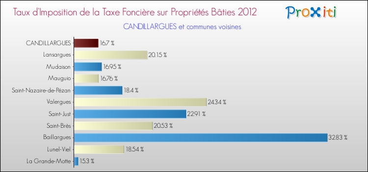 Taux d'imposition de la taxe foncière sur le bati 2012 pour CANDILLARGUES et les communes proches Comparaison des taux d'imposition de la taxe foncière sur le bati 2012 pour CANDILLARGUES et les communes voisines