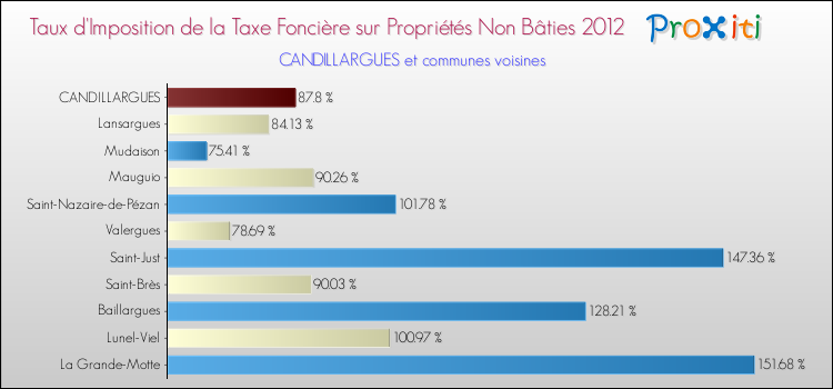 Taux d'imposition de la taxe foncière sur les immeubles et terrains non batis 2012 pour CANDILLARGUES et les communes proches Comparaison des taux d'imposition de la taxe foncière sur les immeubles et terrains non batis 2012 pour CANDILLARGUES et les communes voisines