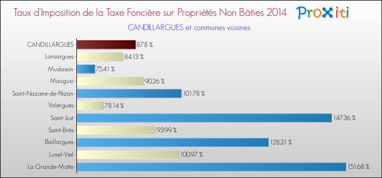 Taux d'imposition de la taxe foncière sur les immeubles et terrains non batis 2014 pour CANDILLARGUES et les communes proches Comparaison des taux d'imposition de la taxe foncière sur les immeubles et terrains non batis 2014 pour CANDILLARGUES et les communes voisines