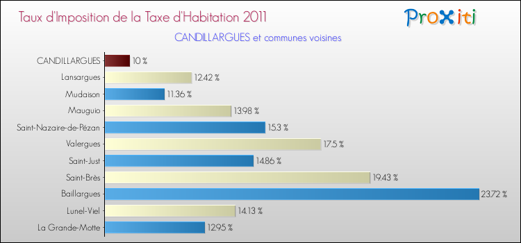 Taux d'imposition de la taxe d'habitation 2011 pour CANDILLARGUES et les communes proches Comparaison des taux d'imposition de la taxe d'habitation 2011 pour CANDILLARGUES et les communes voisines