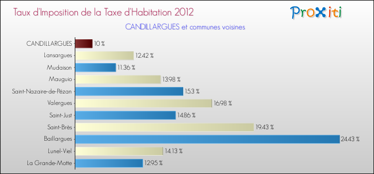 Taux d'imposition de la taxe d'habitation 2012 pour CANDILLARGUES et les communes proches Comparaison des taux d'imposition de la taxe d'habitation 2012 pour CANDILLARGUES et les communes voisines