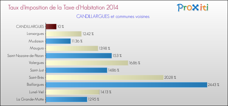 Taux d'imposition de la taxe d'habitation 2014 pour CANDILLARGUES et les communes proches Comparaison des taux d'imposition de la taxe d'habitation 2014 pour CANDILLARGUES et les communes voisines