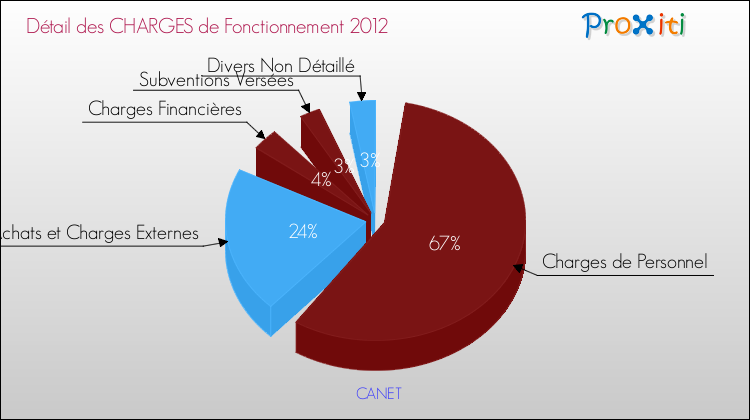 Décomposition des Charges de Fonctionnement 2012 de la commune de CANET Charges de Fonctionnement 2012 pour la commune de CANET