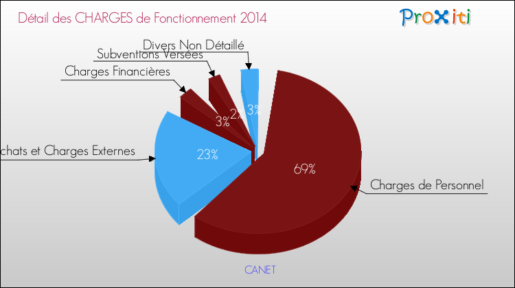 Décomposition des Charges de Fonctionnement 2014 de la commune de CANET Charges de Fonctionnement 2014 pour la commune de CANET