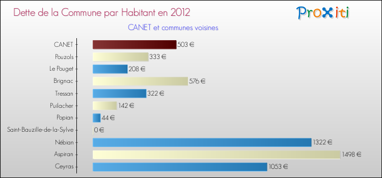Dette par habitant de la commune en 2012 pour CANET et les communes proches Comparaison de la dette par habitant de la commune en 2012 pour CANET et les communes voisines