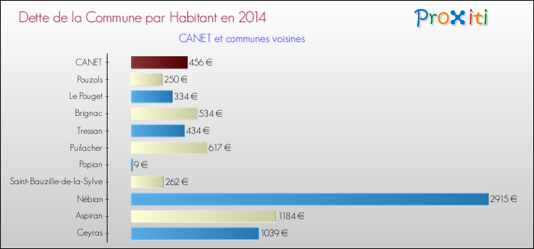 Dette par habitant de la commune en 2014 pour CANET et les communes proches Comparaison de la dette par habitant de la commune en 2014 pour CANET et les communes voisines