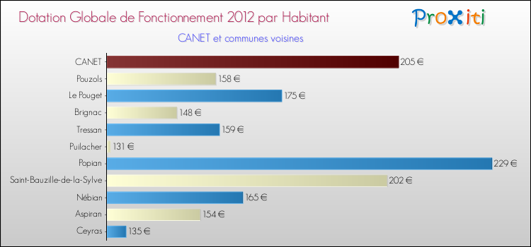 Montant des dotations globales de fonctionnement DGF par Habitant pour CANET et les communes proches Comparaison des des dotations globales de fonctionnement DGF par habitant pour CANET et les communes voisines