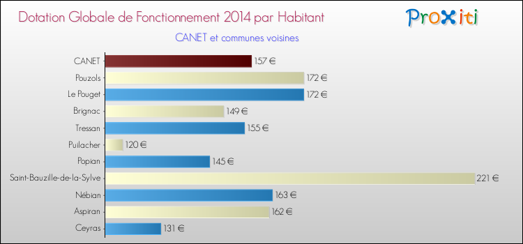 Montant des dotations globales de fonctionnement DGF par Habitant pour CANET et les communes proches en 2014. Comparaison des des dotations globales de fonctionnement DGF par habitant pour CANET et les communes voisines en 2014.