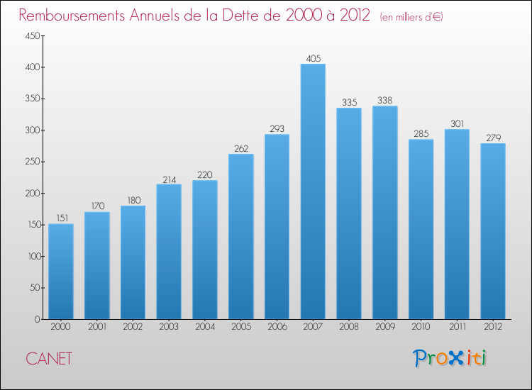 Evolution de l'annuité de la dette pour la commune de CANET de 2000 à 2012 Annuités de la dette pour CANET de 2000 à 2012
