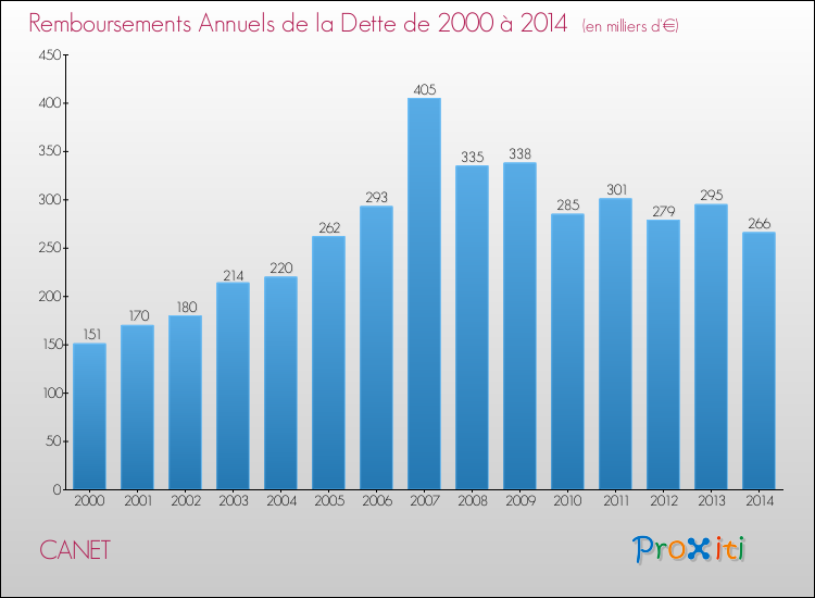 Evolution de l'annuité de la dette pour la commune de CANET de 2000 à 2014 Annuités de la dette pour CANET de 2000 à 2014