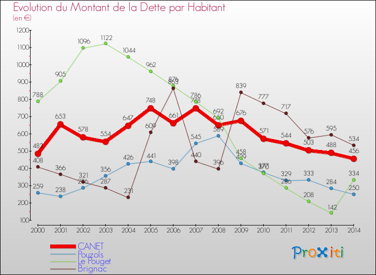 Evolution de la dette par habitant pour la commune de CANET et les communes proches de 2000 à 2014 Comparaison de la dette par habitant pour CANET et les communes voisines de 2000 à 2014