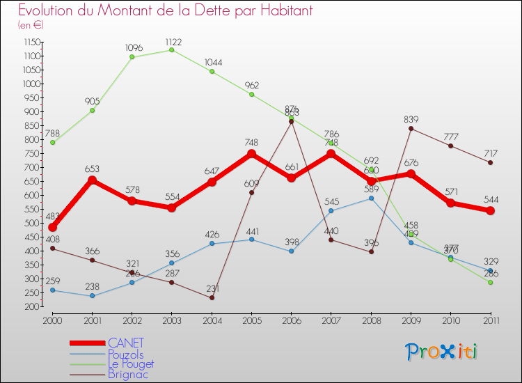 Evolution de la dette par habitant pour la commune de CANET et les communes proches Comparaison de la dette par habitant pour CANET et les communes voisines