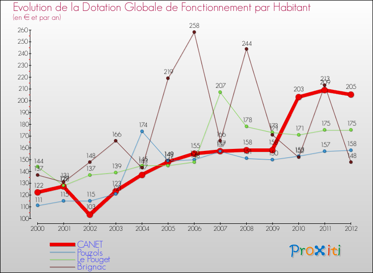 Evolution et montant de la dotation globale de fonctionnement par Habitant pour CANET et les communes proches Comparaison des dotations globales de fonctionnement par habitant pour CANET et les communes voisines