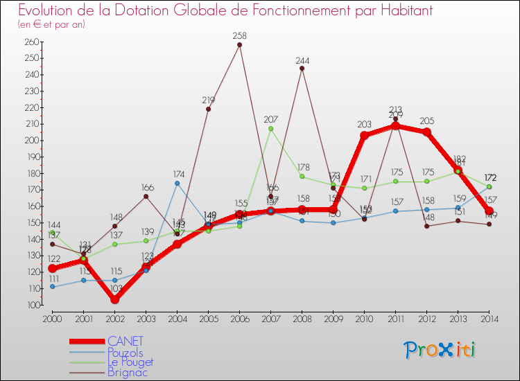 Evolution et montant de la dotation globale de fonctionnement par Habitant pour CANET et les communes proches de 2000 à 2014. Comparaison des dotations globales de fonctionnement par habitant pour CANET et les communes voisines de 2000 à 2014.