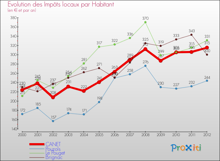 Evolution et montant des impôts locaux par Habitant pour CANET et les communes proches Comparaison des impôts locaux par habitant pour CANET et les communes voisines