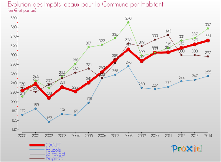 Evolution et montant des impôts locaux par Habitant pour CANET et les communes proches de 2000 à 2014 Comparaison des impôts locaux par habitant pour CANET et les communes voisines de 2000 à 2014