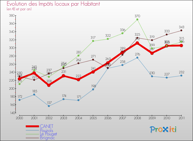 Evolution et montant des impôts locaux par Habitant pour CANET et les communes proches Comparaison des impôts locaux par habitant pour CANET et les communes voisines