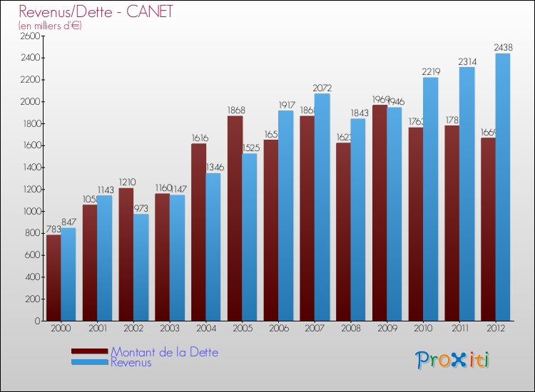 Evolution comparée de la dette et des revenus pour la commune de CANET de 2000 à 2012 Comparaison de la dette et des revenus pour CANET de 2000 à 2012