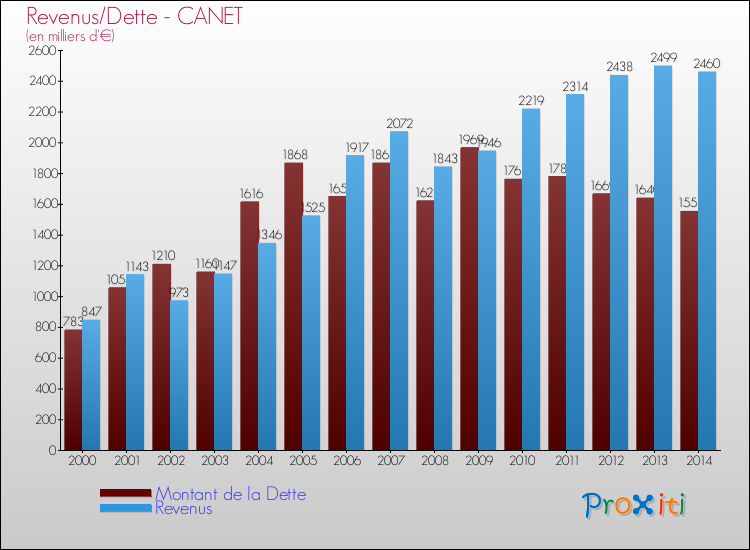 Evolution comparée de la dette et des revenus pour la commune de CANET de 2000 à 2014 Comparaison de la dette et des revenus pour CANET de 2000 à 2014