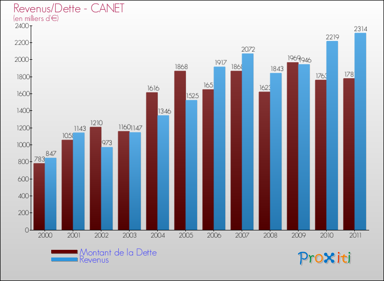 Evolution comparée de la dette et des revenus pour la commune de CANET de 2000 à 2011 Comparaison de la dette et des revenus pour CANET de 2000 à 2011
