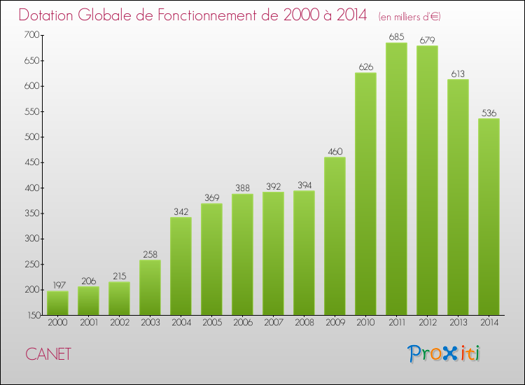Evolution du montant de la Dotation Globale de Fonctionnement pour la commune de CANET de 2000 à 2014 Evolution du montant de la Dotation Globale de Fonctionnement pour CANET de 2000 à 2014