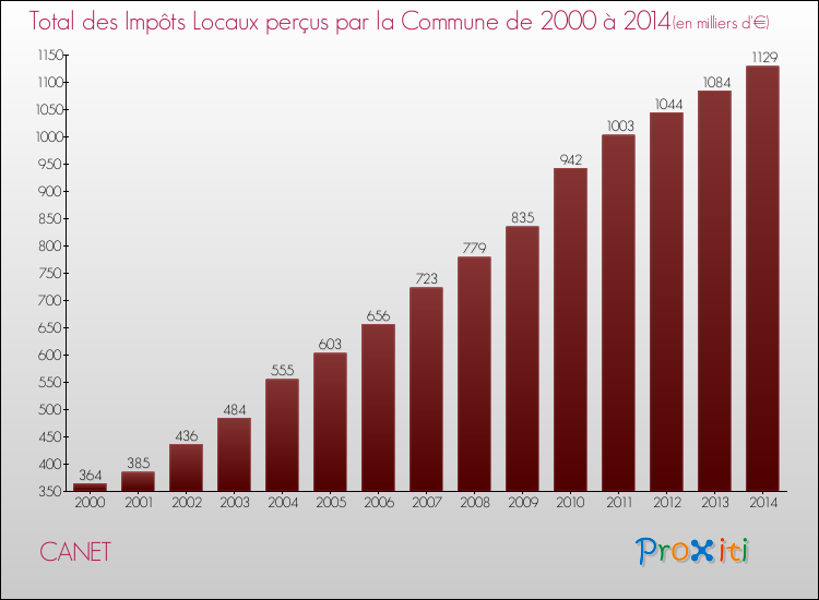 Evolution des Impôts Locaux pour la commune de CANET de 2000 à 2014 Evolution des Impôts Locaux pour CANET de 2000 à 2014