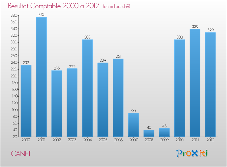 Evolution du résultat comptable pour la commune de CANET de 2000 à 2012 Evolution du résultat comptable pour CANET de 2000 à 2012