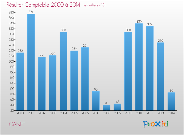 Evolution du résultat comptable pour la commune de CANET de 2000 à 2014 Evolution du résultat comptable pour CANET de 2000 à 2014
