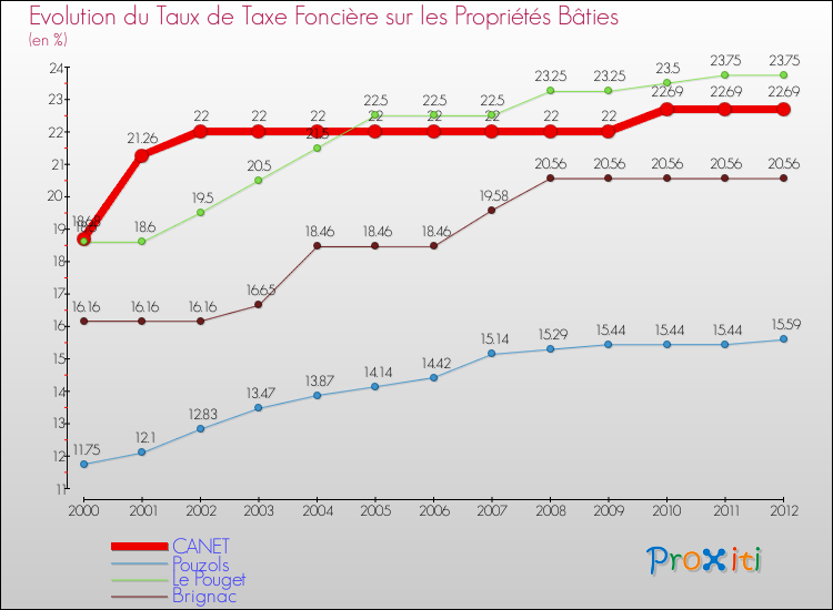 Evolution du taux de la taxe foncière sur le bati pour CANET et les communes proches de 2000 à 2012 Comparaison des taux de taxe foncière sur le bati pour CANET et les communes voisines de 2000 à 2012