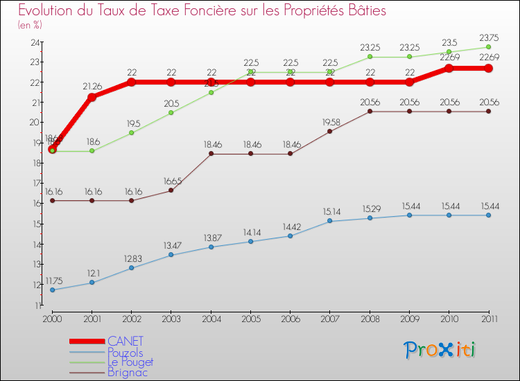 Evolution du taux de la taxe foncière sur le bati pour CANET et les communes proches Comparaison des taux de taxe foncière sur le bati pour CANET et les communes voisines