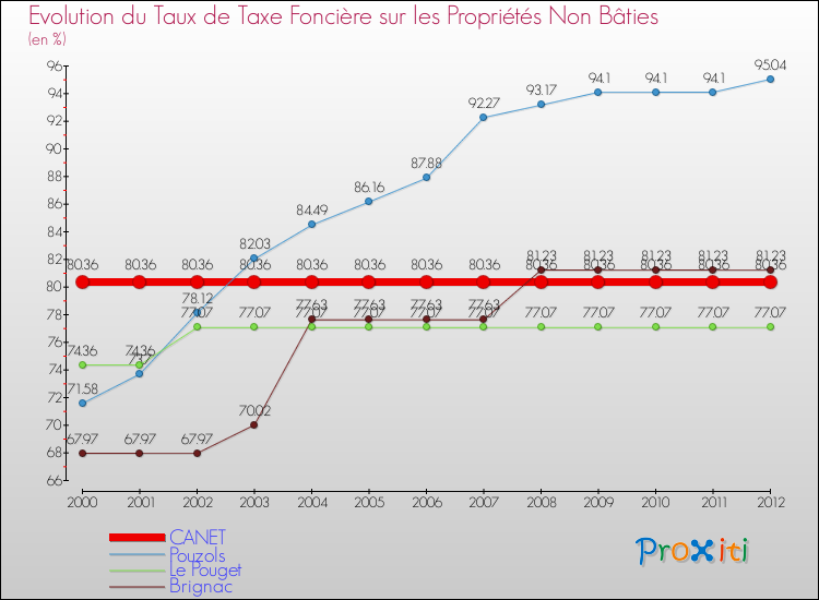 Evolution du taux de la taxe foncière sur les immeubles et terrains non batis pour CANET et les communes proches de 2000 à 2012 Comparaison des taux de la taxe foncière sur les immeubles et terrains non batis pour CANET et les communes voisines de 2000 à 2012