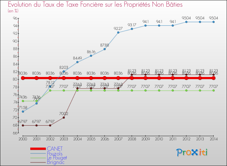 Evolution du taux de la taxe foncière sur les immeubles et terrains non batis pour CANET et les communes proches de 2000 à 2014 Comparaison des taux de la taxe foncière sur les immeubles et terrains non batis pour CANET et les communes voisines de 2000 à 2014