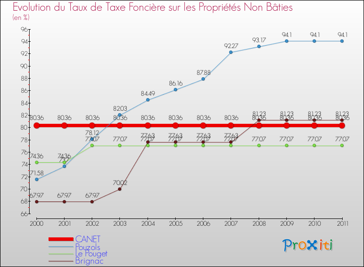 Evolution du taux de la taxe foncière sur les immeubles et terrains non batis pour CANET et les communes proches Comparaison des taux de la taxe foncière sur les immeubles et terrains non batis pour CANET et les communes voisines