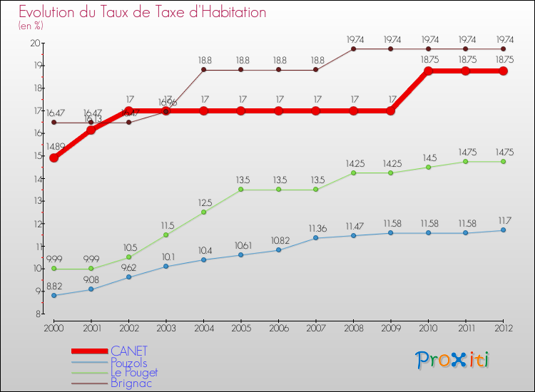 Evolution du taux de la taxe d'habitation pour CANET et les communes proches Comparaison des taux de la taxe d'habitation pour CANET et les communes voisines