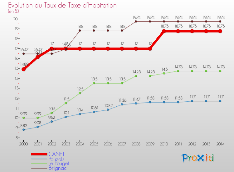 Evolution du taux de la taxe d'habitation pour CANET et les communes proches de 2000 à 2014 Comparaison des taux de la taxe d'habitation pour CANET et les communes voisines de 2000 à 2014