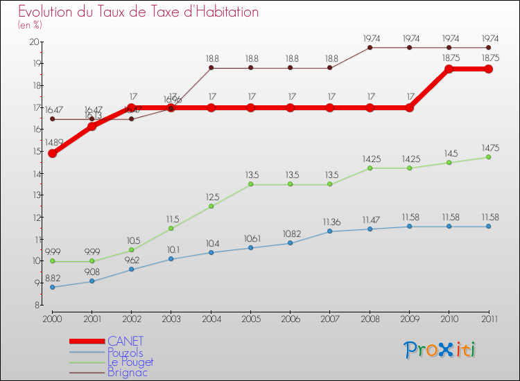 Evolution du taux de la taxe d'habitation pour CANET et les communes proches Comparaison des taux de la taxe d'habitation pour CANET et les communes voisines