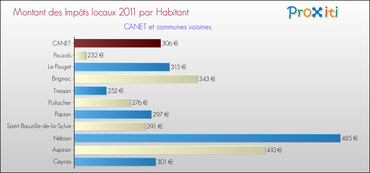 Montant des impôts locaux par Habitant pour CANET et les communes proches Comparaison des impôts locaux par habitant pour CANET et les communes voisines