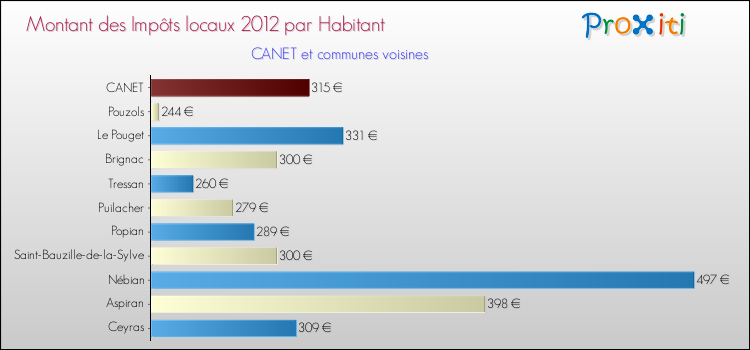 Montant des impôts locaux par Habitant pour CANET et les communes proches Comparaison des impôts locaux par habitant pour CANET et les communes voisines