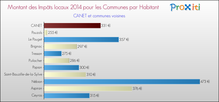 Montant des impôts locaux par Habitant pour CANET et les communes proches en 2014 Comparaison des impôts locaux par habitant pour CANET et les communes voisines en 2014