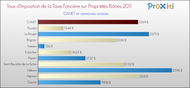 Taux d'imposition de la taxe foncière sur le bati 2011 pour CANET et les communes proches Comparaison des taux d'imposition de la taxe foncière sur le bati 2011 pour CANET et les communes voisines