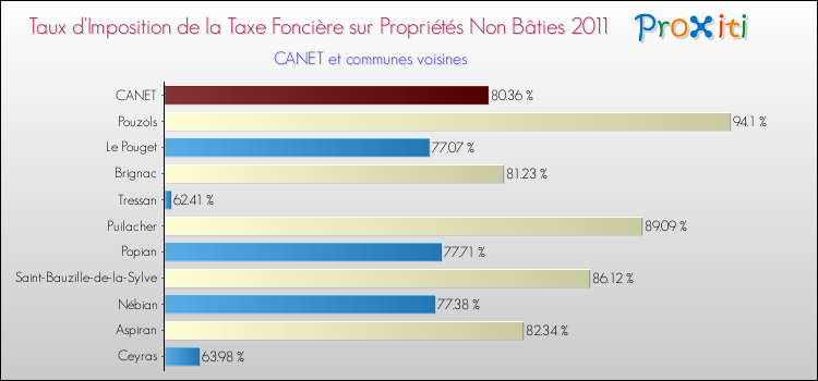 Taux d'imposition de la taxe foncière sur les immeubles et terrains non batis 2011 pour CANET et les communes proches Comparaison des taux d'imposition de la taxe foncière sur les immeubles et terrains non batis 2011 pour CANET et les communes voisines