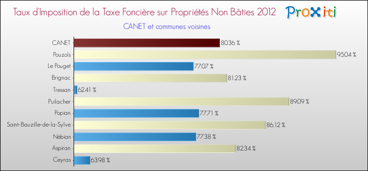 Taux d'imposition de la taxe foncière sur les immeubles et terrains non batis 2012 pour CANET et les communes proches Comparaison des taux d'imposition de la taxe foncière sur les immeubles et terrains non batis 2012 pour CANET et les communes voisines