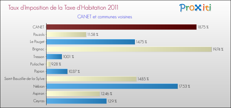 Taux d'imposition de la taxe d'habitation 2011 pour CANET et les communes proches Comparaison des taux d'imposition de la taxe d'habitation 2011 pour CANET et les communes voisines