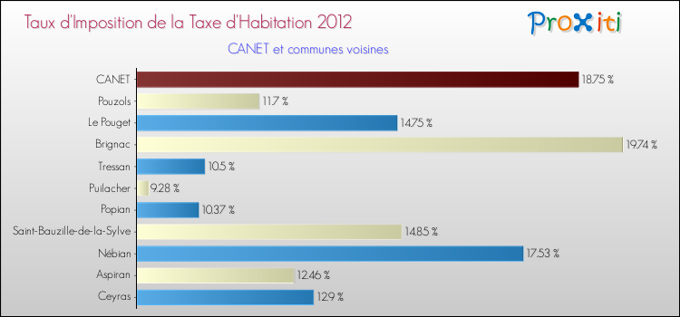 Taux d'imposition de la taxe d'habitation 2012 pour CANET et les communes proches Comparaison des taux d'imposition de la taxe d'habitation 2012 pour CANET et les communes voisines