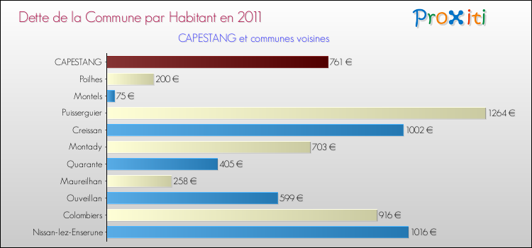 Dette par habitant de la commune en 2011 pour CAPESTANG et les communes proches Comparaison de la dette par habitant de la commune en 2011 pour CAPESTANG et les communes voisines