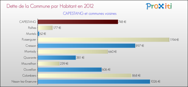 Dette par habitant de la commune en 2012 pour CAPESTANG et les communes proches Comparaison de la dette par habitant de la commune en 2012 pour CAPESTANG et les communes voisines