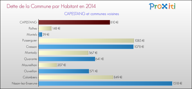 Dette par habitant de la commune en 2014 pour CAPESTANG et les communes proches Comparaison de la dette par habitant de la commune en 2014 pour CAPESTANG et les communes voisines